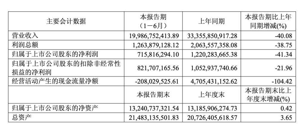 金价波动冲击黄金珠宝业	，老凤祥二季度净利跌超七成