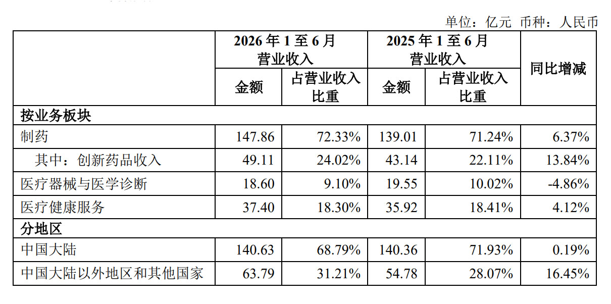 创新药上半年业绩领跑业务线 复星医药：新一轮集采影响有限