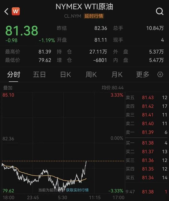 重要通胀数据发布，美联储9月加息概率提升！美股下挫，原油短线拉升