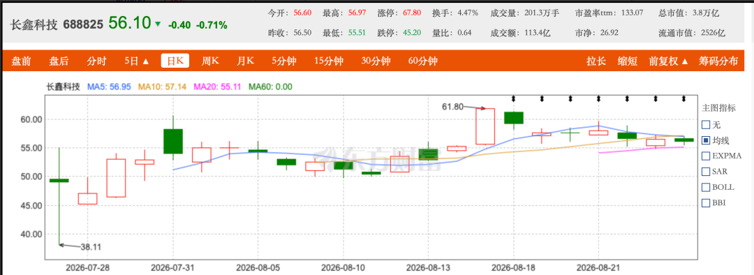 长鑫科技绿鞋全额行使