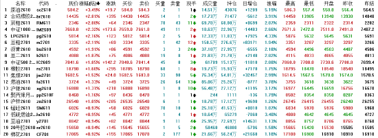 午评:国内期货主力合约涨多跌少 原油涨超3%