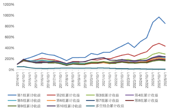 源达信息：规模因子十年回测 小市值溢价的检验与策略构建——金融工程研究