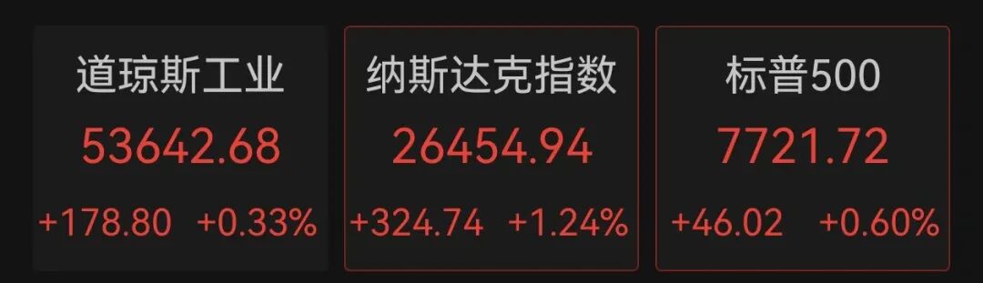 美股全线上涨，软件巨头涨超21%