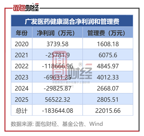 违背监管精神：广发基金产品6年亏掉42%	，收了2.2亿管理费