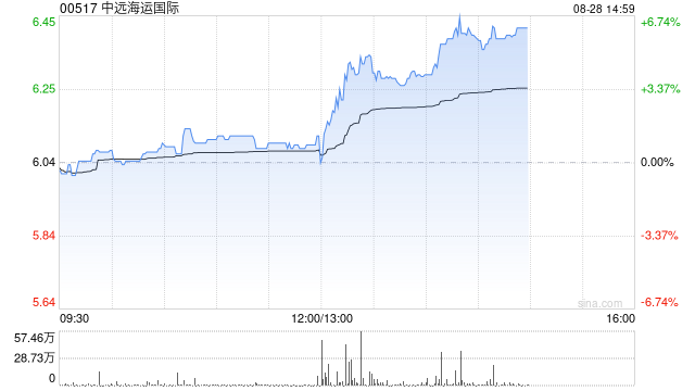 中远海运世界
发布中期业绩 股东应占溢利4.86亿港元同比减少0.33%