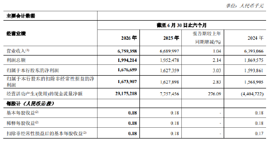 郑州银行：上半年净利润16.77亿元，同比增长3.03%
