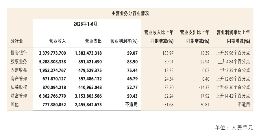 中金公司中期业绩创历史最佳	，“三合一”能赚多少？