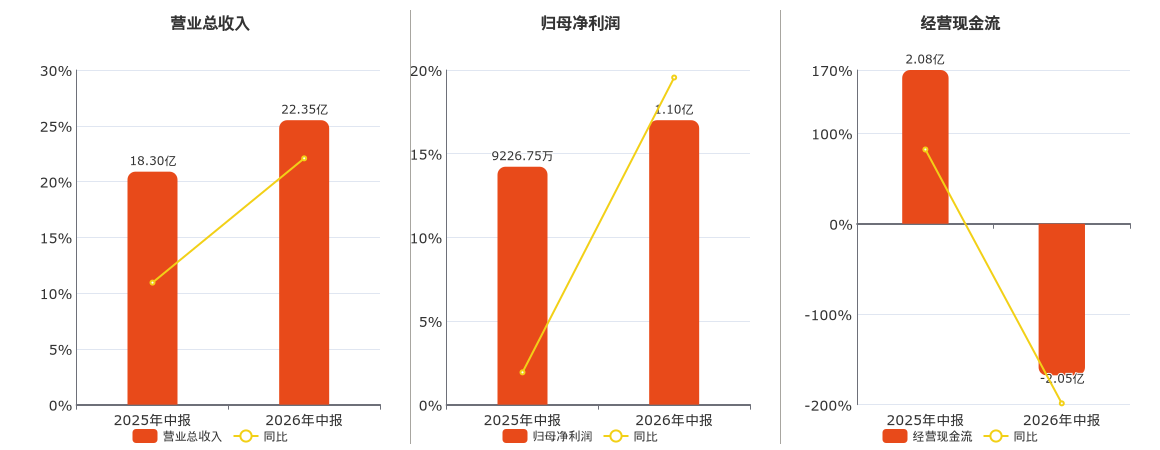 卡倍亿(300863.SZ):2026年中报净利润为1.10亿元