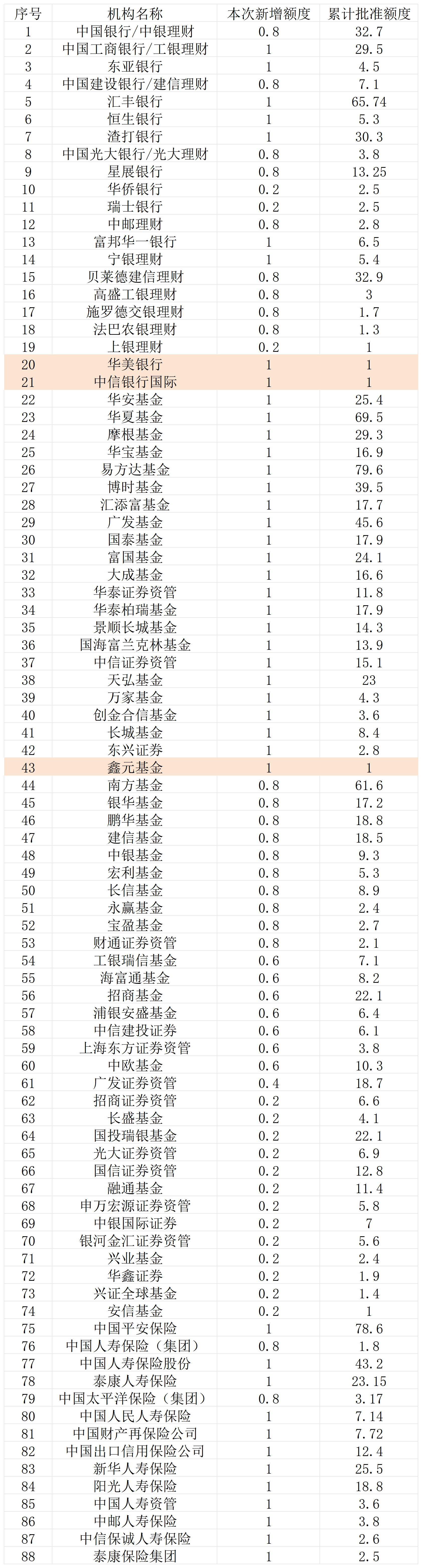 新增68.4亿QDII额度落地！华美银行、鑫元基金等三家机构新晋获批