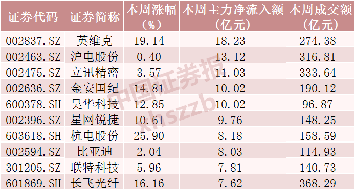 光模块三巨头	，超120亿资金撤离