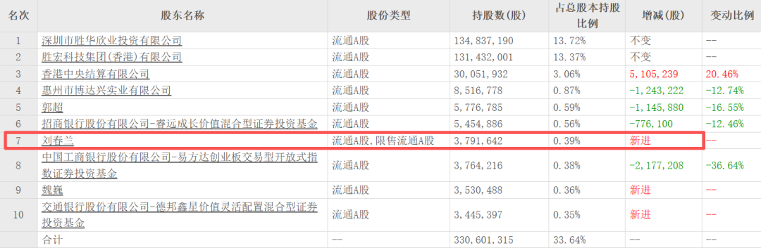 “电梯门”后向妻子转238亿！胜宏科技，又给所有老板上了一课
