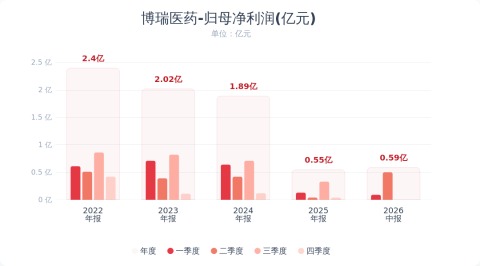 博瑞医药：2026年半年度净利润同比增长243%