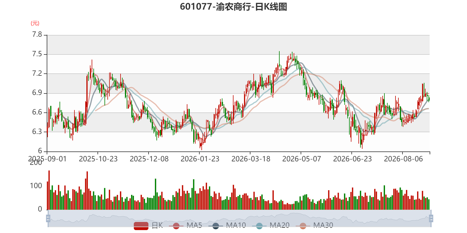 渝农商行：2026年上半年净利润81.68亿元 同比增长6.09%