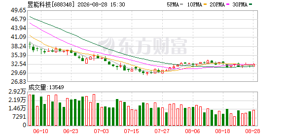 昱能科技：2026年半年度营业收入为300031832.92元