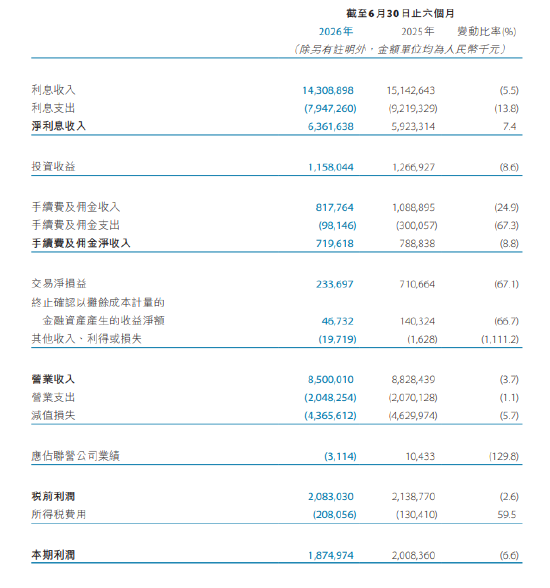 天津银行：上半年实现净利润18.75亿元，同比下降6.6%