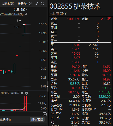 “折叠屏概念	”、“AI液冷概念”？5连板牛股，紧急提示！
