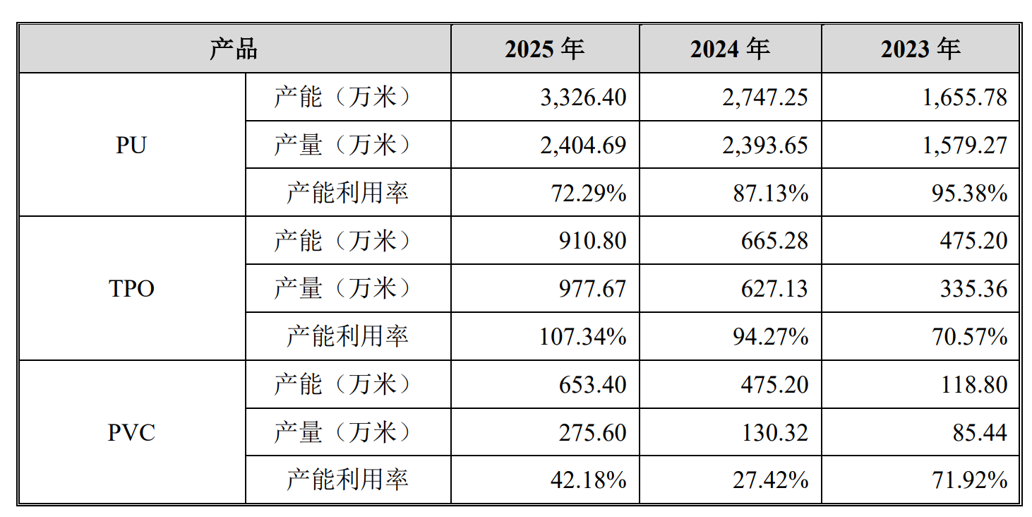产能利用率下滑，瑞高新材缘何还要扩产？