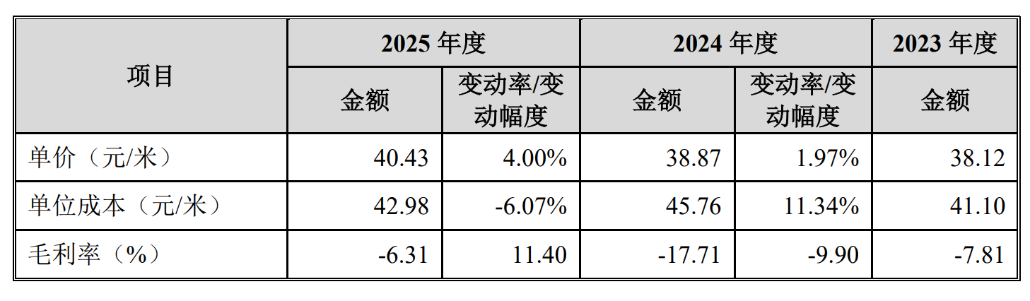 产能利用率下滑，瑞高新材缘何还要扩产？