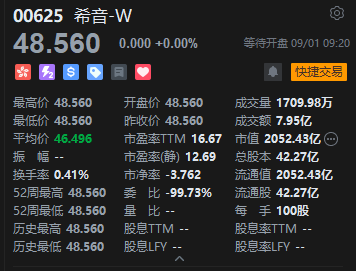希音平开登陆港交所 总市值约2052亿港元 昨日暗盘跌12%