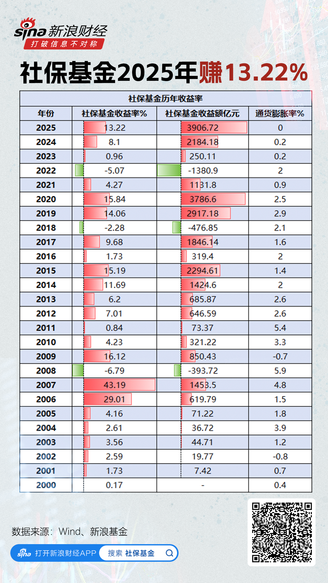 社保基金2025年赚13.22%,历年收益率一览(图)