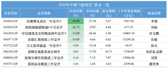 全散户与全机构白玩，信澳达亚基金与国投瑞银基金定开基金齐现“零盈利”，持仓双双浮亏