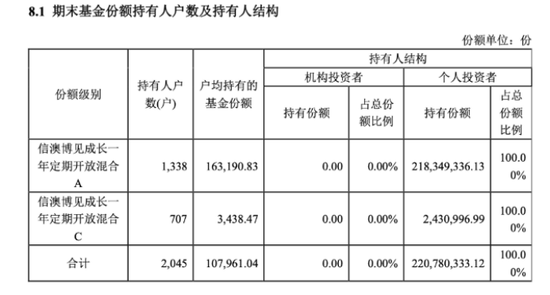 全散户与全机构白玩，信澳达亚基金与国投瑞银基金定开基金齐现“零盈利	”，持仓双双浮亏