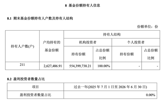 全散户与全机构白玩，信澳达亚基金与国投瑞银基金定开基金齐现“零盈利”，持仓双双浮亏