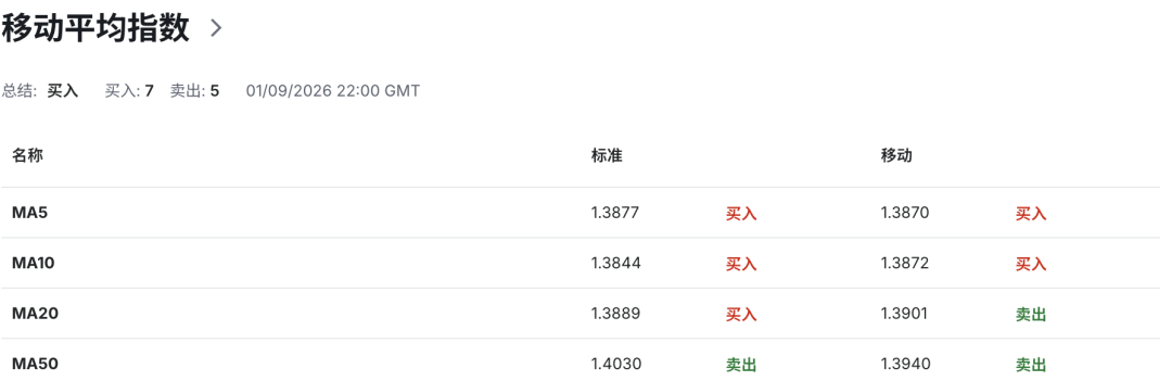 加币遭遇贸易战重击！加拿大制造业仍在扩张，汇率却跌至G10垫底 美加USDCAD走势 2026-9-2 技术分析