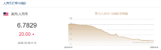 人民币兑美元中间价报6.7829，下调20点