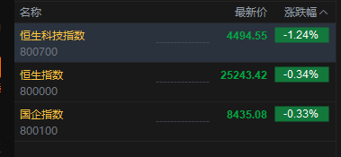 港股三大指数开盘下挫	，恒生科技指数跌幅扩大逾1%