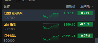港股收评:恒指跌0.07% 科指跌0.74% 科网股走弱 中资券商股普跌