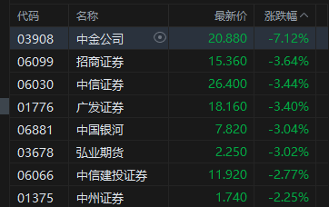 港股收评:恒指跌0.07% 科指跌0.74% 科网股走弱 中资券商股普跌