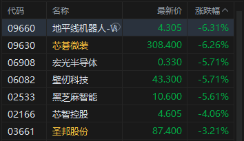 港股收评:恒指跌0.07% 科指跌0.74% 科网股走弱 中资券商股普跌