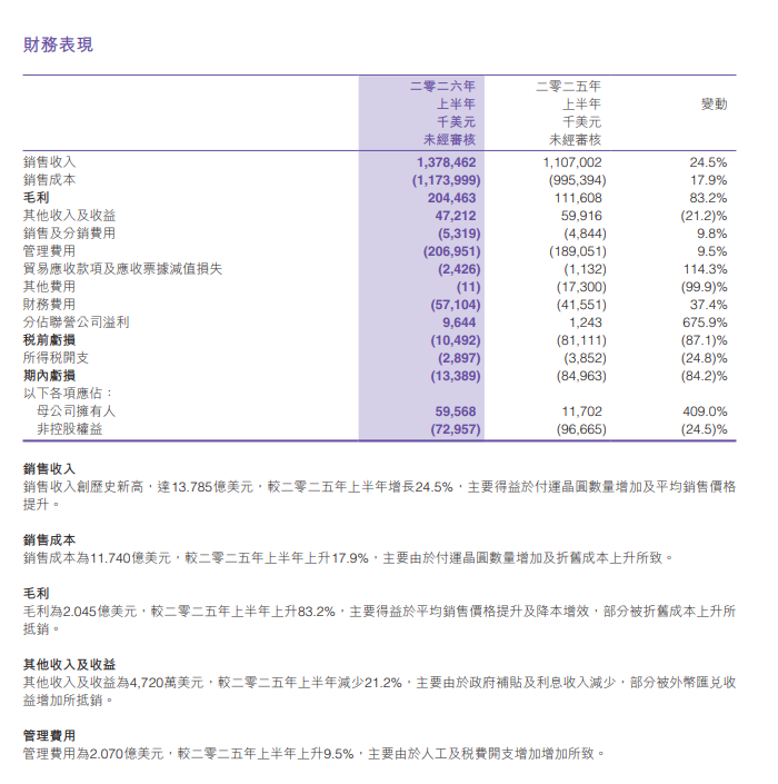 华虹宏力上半年收入13.78亿美元创新高 归母净利润5957万美元增409%