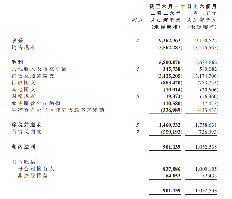 “一哥”位置	，飞鹤越守越吃力