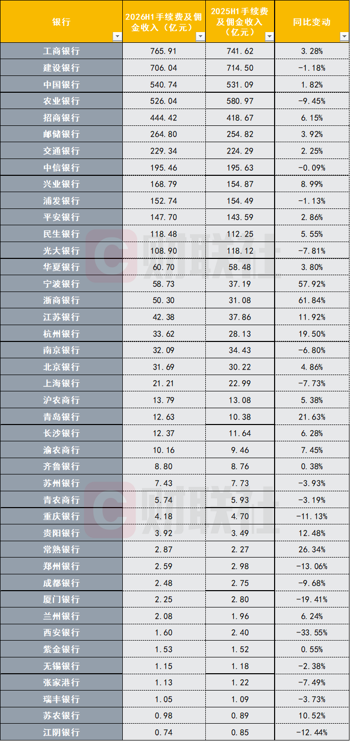 42家上市银行中报财富管理大考	，工行以765.91亿元手续费收入规模领跑，代理业务成胜负手