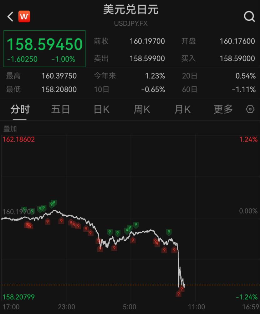 深夜！美元，直线大跳水！美联储重磅发声！股债汇集体异动