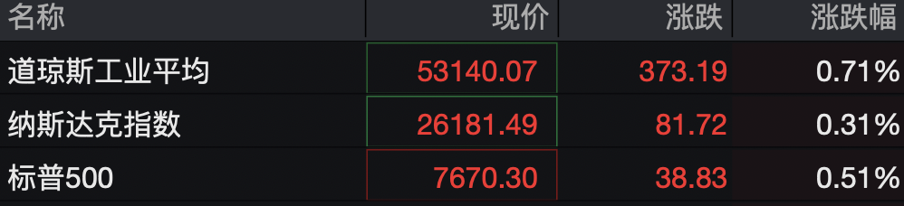 道指深夜涨超300点	，科技、中概龙头走高，英伟达大涨超3%，金银双双拉升