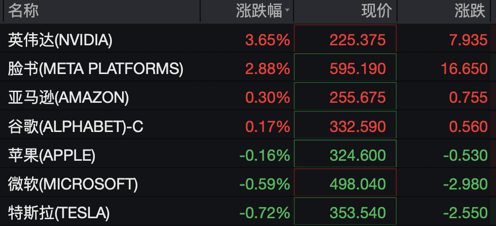 道指深夜涨超300点	，科技、中概龙头走高，英伟达大涨超3%，金银双双拉升