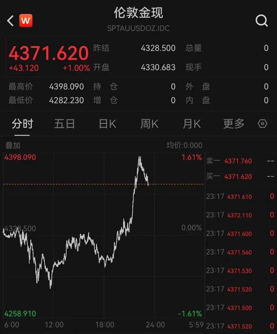 道指深夜涨超300点，科技、中概龙头走高，英伟达大涨超3%，金银双双拉升