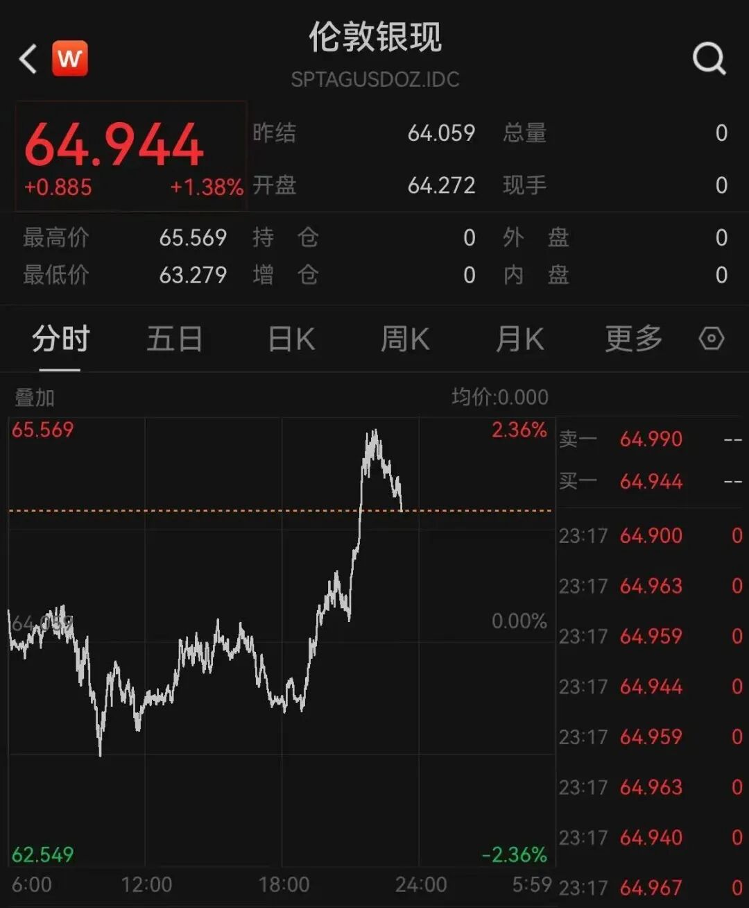 道指深夜涨超300点	，科技	、中概龙头走高，英伟达大涨超3%，金银双双拉升