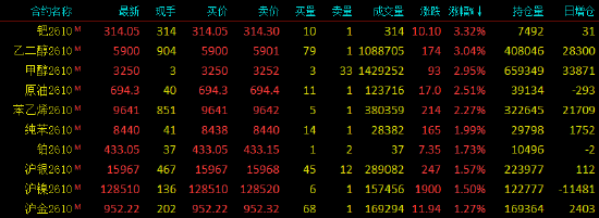 开盘|国内期货主力合约涨跌不一，集运欧线跌超4%