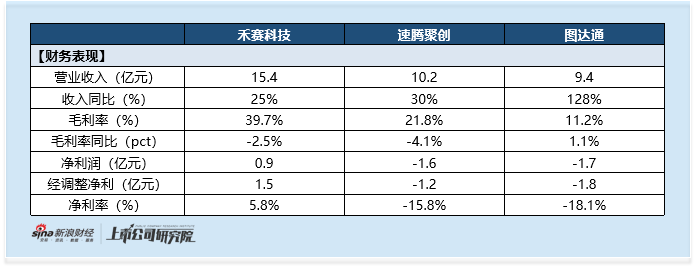 激光雷达2026半年考：看似一步之遥的老二争夺战 图达通营收亏损紧逼 但收入盈利结构 客户格局等仍存差距